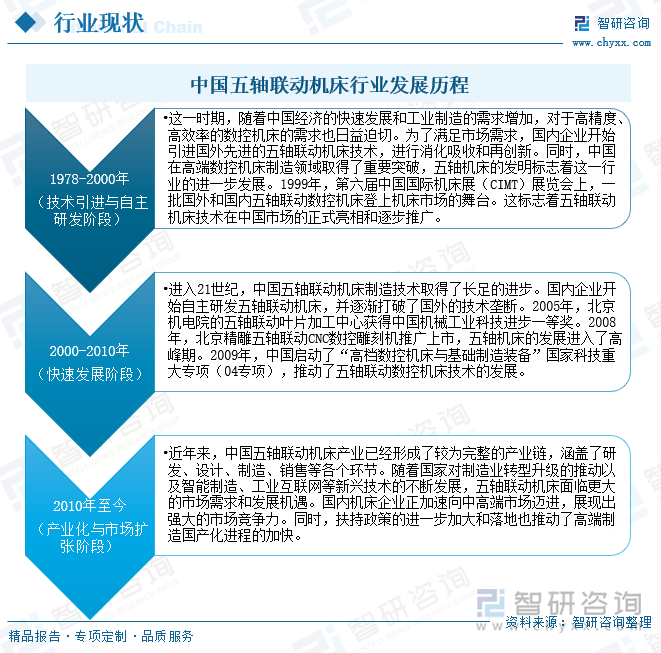 研判2024！中国五轴联动机床行业分类、市场规模及竞争格局分析：需求增长与国产化替代加速智能化与绿色制造引领未来[图](图2)