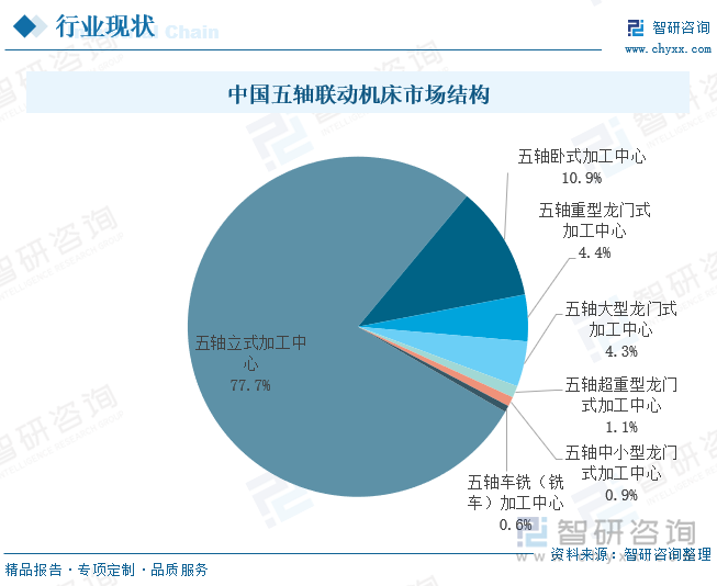 研判2024！中国五轴联动机床行业分类、市场规模及竞争格局分析：需求增长与国产化替代加速智能化与绿色制造引领未来[图](图5)