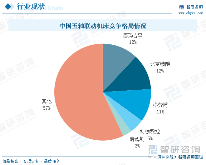 研判2024！中国五轴联动机床行业分类、市场规模及竞争格局分析：需求增长与国产化替代加速智能化与绿色制造引领未来[图](图6)