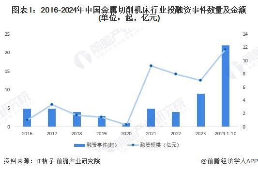 【投资视角】启示2024：中国金属切削机床行业投融资及兼并重组分析（附投融资汇总、兼并重组事件等）(图1)