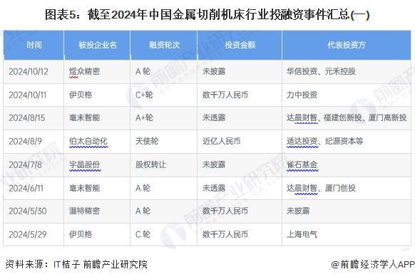 【投资视角】启示2024：中国金属切削机床行业投融资及兼并重组分析（附投融资汇总、兼并重组事件等）(图5)