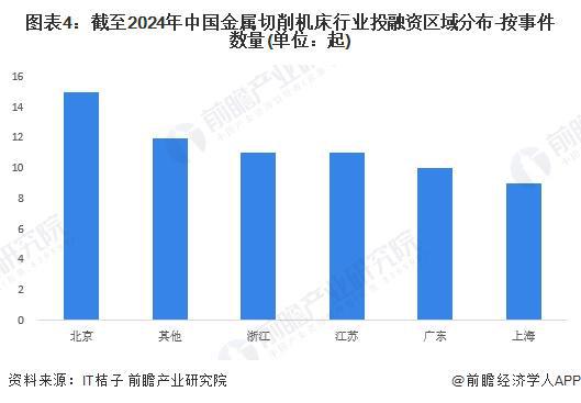 【投资视角】启示2024：中国金属切削机床行业投融资及兼并重组分析（附投融资汇总、兼并重组事件等）(图4)