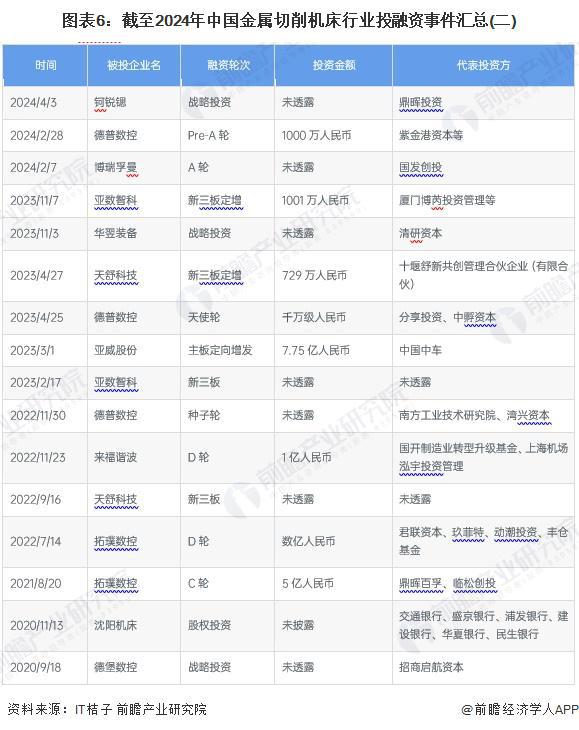 【投资视角】启示2024：中国金属切削机床行业投融资及兼并重组分析（附投融资汇总、兼并重组事件等）(图6)