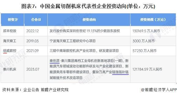 【投资视角】启示2024：中国金属切削机床行业投融资及兼并重组分析（附投融资汇总、兼并重组事件等）(图7)