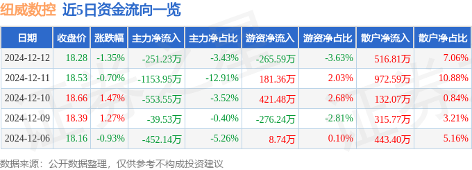 星空体育网站：纽威数控（688697）12月12日主力资金净卖出253万元(图1)