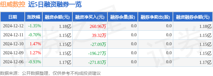 星空体育网站：纽威数控（688697）12月12日主力资金净卖出253万元(图2)