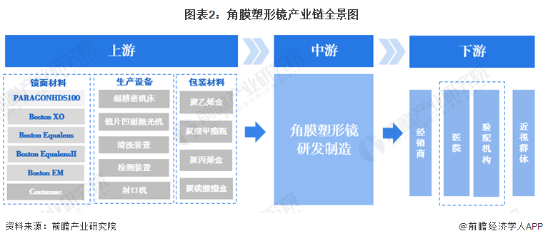 预见2024：2024年中国角膜塑形镜行业市场规模、竞争格局及发展前景预测未来市场规模有望突破100亿元(图2)