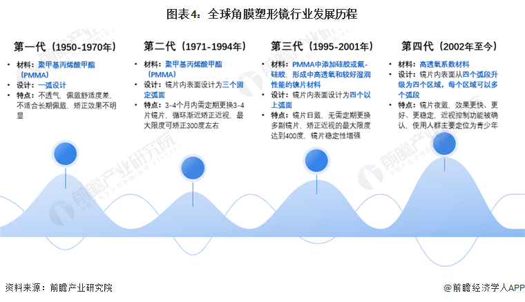 预见2024：2024年中国角膜塑形镜行业市场规模、竞争格局及发展前景预测未来市场规模有望突破100亿元(图4)