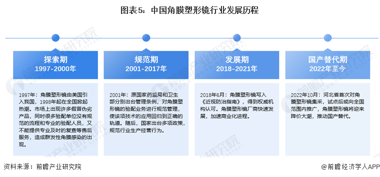 预见2024：2024年中国角膜塑形镜行业市场规模、竞争格局及发展前景预测未来市场规模有望突破100亿元(图5)