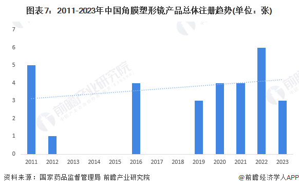 预见2024：2024年中国角膜塑形镜行业市场规模、竞争格局及发展前景预测未来市场规模有望突破100亿元(图7)