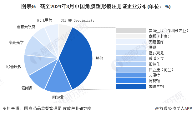 预见2024：2024年中国角膜塑形镜行业市场规模、竞争格局及发展前景预测未来市场规模有望突破100亿元(图9)