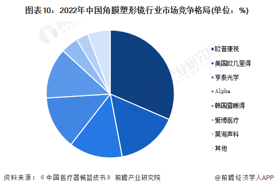 预见2024：2024年中国角膜塑形镜行业市场规模、竞争格局及发展前景预测未来市场规模有望突破100亿元(图10)