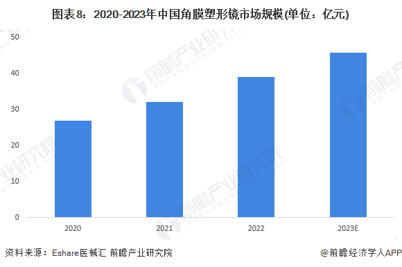 预见2024：2024年中国角膜塑形镜行业市场规模、竞争格局及发展前景预测未来市场规模有望突破100亿元(图8)