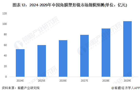 预见2024：2024年中国角膜塑形镜行业市场规模、竞争格局及发展前景预测未来市场规模有望突破100亿元(图12)