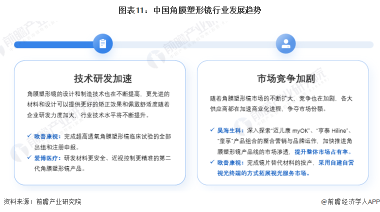 预见2024：2024年中国角膜塑形镜行业市场规模、竞争格局及发展前景预测未来市场规模有望突破100亿元(图11)