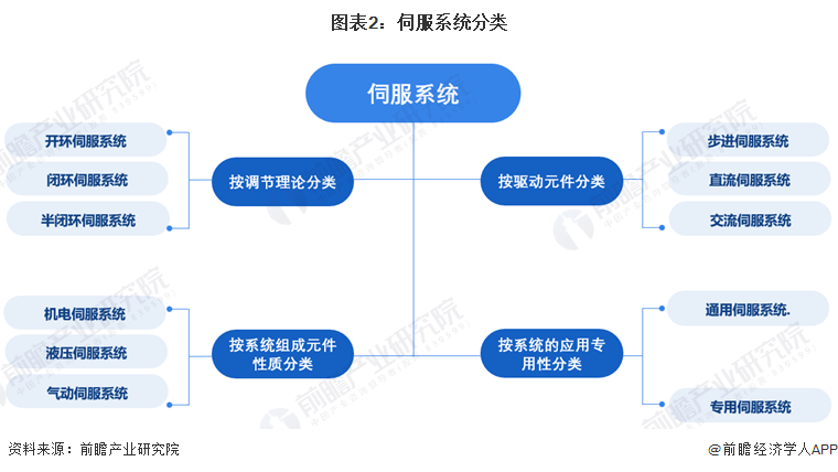 星空体育网站：预见2024：2024年中国伺服系统行业市场规模、竞争格局及发展前景预测未来市场规模有望突破500亿元(图2)