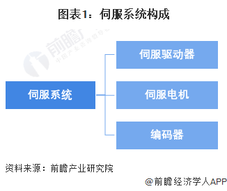 星空体育网站：预见2024：2024年中国伺服系统行业市场规模、竞争格局及发展前景预测未来市场规模有望突破500亿元(图1)