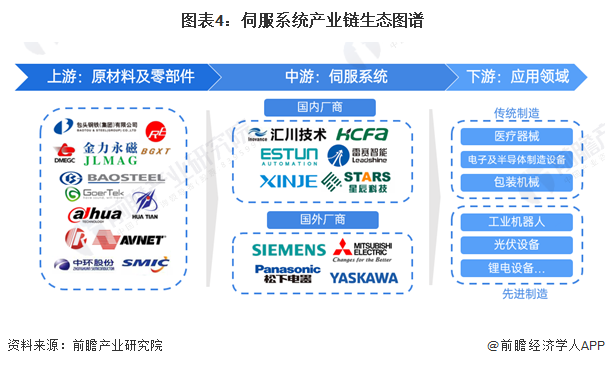 星空体育网站：预见2024：2024年中国伺服系统行业市场规模、竞争格局及发展前景预测未来市场规模有望突破500亿元(图4)