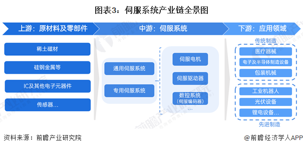 星空体育网站：预见2024：2024年中国伺服系统行业市场规模、竞争格局及发展前景预测未来市场规模有望突破500亿元(图3)