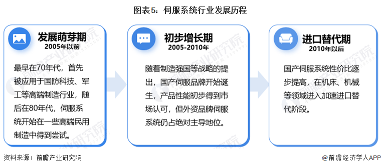 星空体育网站：预见2024：2024年中国伺服系统行业市场规模、竞争格局及发展前景预测未来市场规模有望突破500亿元(图5)