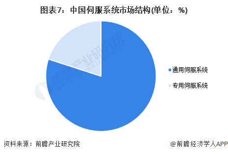 星空体育网站：预见2024：2024年中国伺服系统行业市场规模、竞争格局及发展前景预测未来市场规模有望突破500亿元(图7)