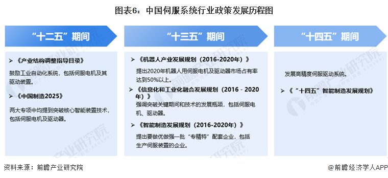 星空体育网站：预见2024：2024年中国伺服系统行业市场规模、竞争格局及发展前景预测未来市场规模有望突破500亿元(图6)