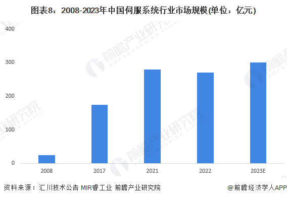 星空体育网站：预见2024：2024年中国伺服系统行业市场规模、竞争格局及发展前景预测未来市场规模有望突破500亿元(图8)