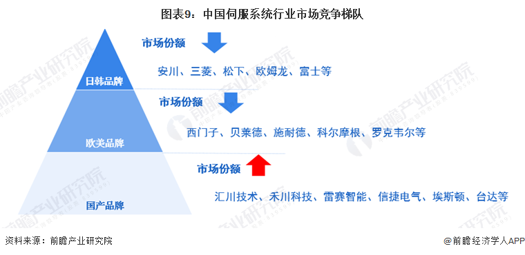 星空体育网站：预见2024：2024年中国伺服系统行业市场规模、竞争格局及发展前景预测未来市场规模有望突破500亿元(图9)