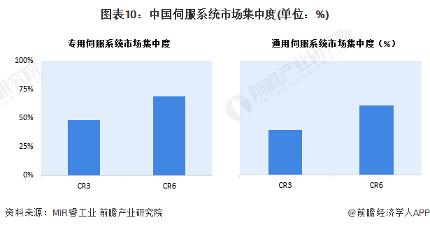 星空体育网站：预见2024：2024年中国伺服系统行业市场规模、竞争格局及发展前景预测未来市场规模有望突破500亿元(图10)