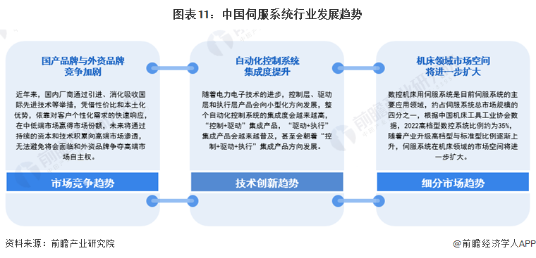 星空体育网站：预见2024：2024年中国伺服系统行业市场规模、竞争格局及发展前景预测未来市场规模有望突破500亿元(图11)