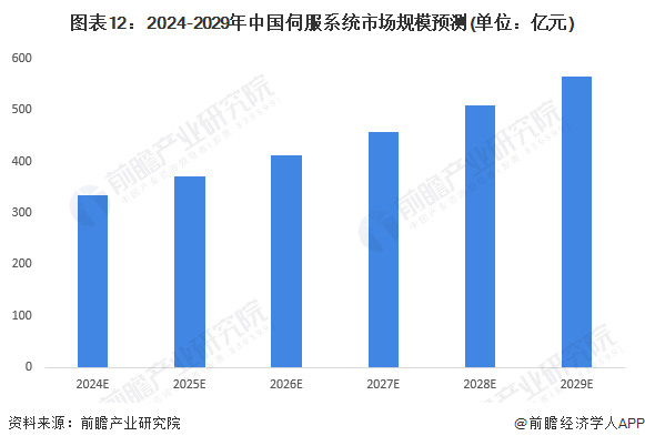 星空体育网站：预见2024：2024年中国伺服系统行业市场规模、竞争格局及发展前景预测未来市场规模有望突破500亿元(图12)