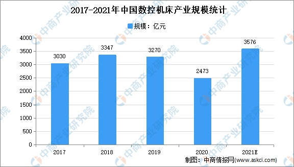 2021年中国数控机床行业市场规模及市场竞争格局分析（图）(图1)