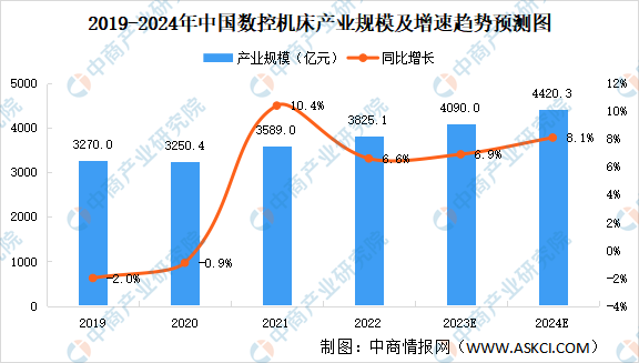 2023年中国数控机床行业市场规模及产业结构预测分析（图）(图1)