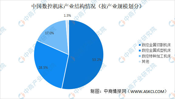 2023年中国数控机床行业市场规模及产业结构预测分析（图）(图2)