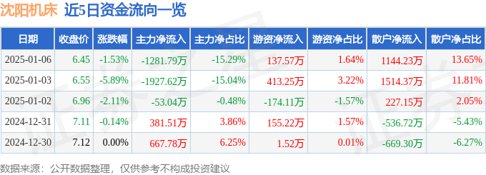 股票行情快报：沈阳机床（000410）1月6日主力资金净卖出128179万元(图1)