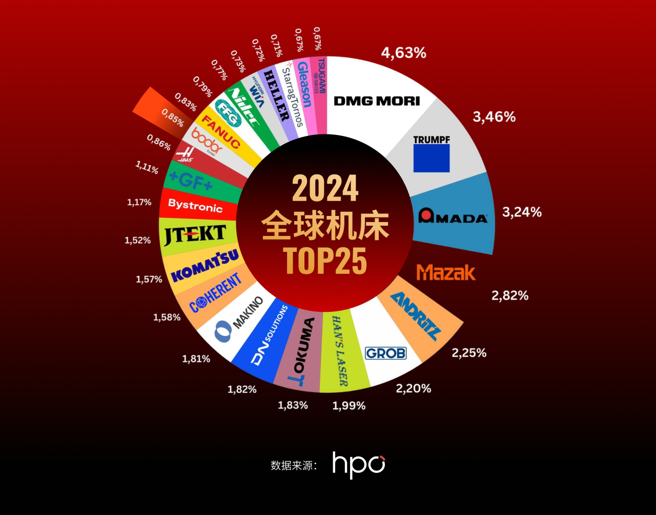 中国机床时隔多年再次跻身全球TOP25国产激光加工企业功不可没(图1)