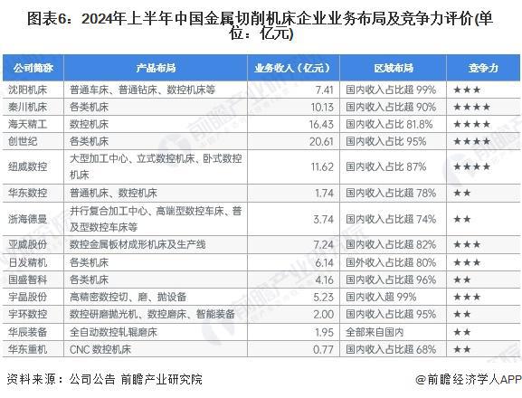 【行业深度】洞察2024：中国金属切削机床行业竞争格局及市场份额（附市场集中度、企业竞争力评价等）(图6)