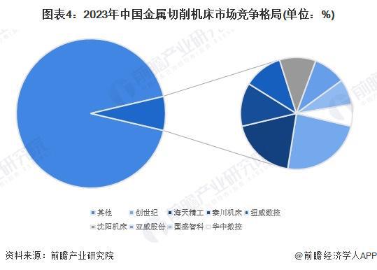 【行业深度】洞察2024：中国金属切削机床行业竞争格局及市场份额（附市场集中度、企业竞争力评价等）(图4)