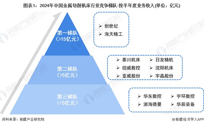 【行业深度】洞察2024：中国金属切削机床行业竞争格局及市场份额（附市场集中度、企业竞争力评价等）(图1)