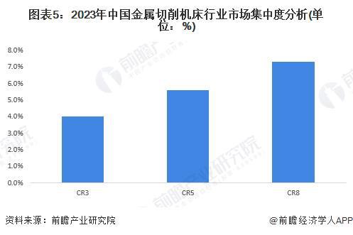 【行业深度】洞察2024：中国金属切削机床行业竞争格局及市场份额（附市场集中度、企业竞争力评价等）(图5)