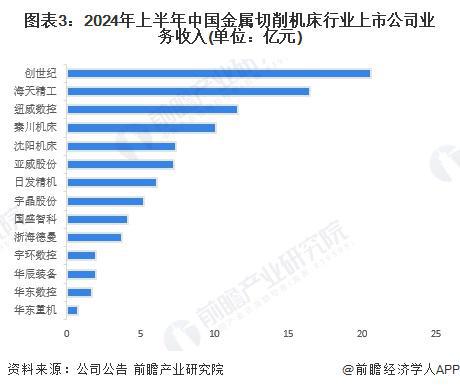 【行业深度】洞察2024：中国金属切削机床行业竞争格局及市场份额（附市场集中度、企业竞争力评价等）(图3)