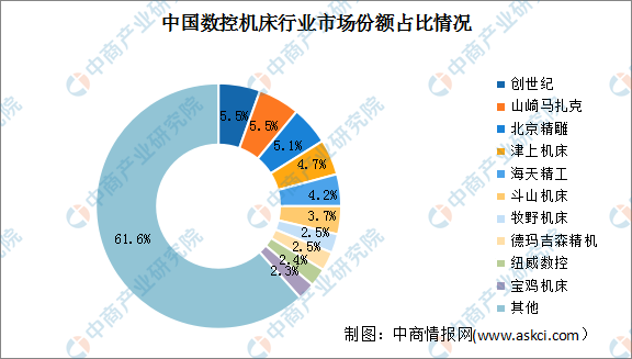 2023年中国数控机床行业市场规模及市场竞争格局预测分析（图）(图2)