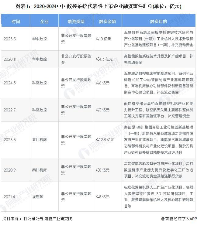 星空体育网站：【投资视角】启示2024：中国数控系统行业投融资及兼并重组分析（附投融资事件、产业基金和兼并重组等）(图1)