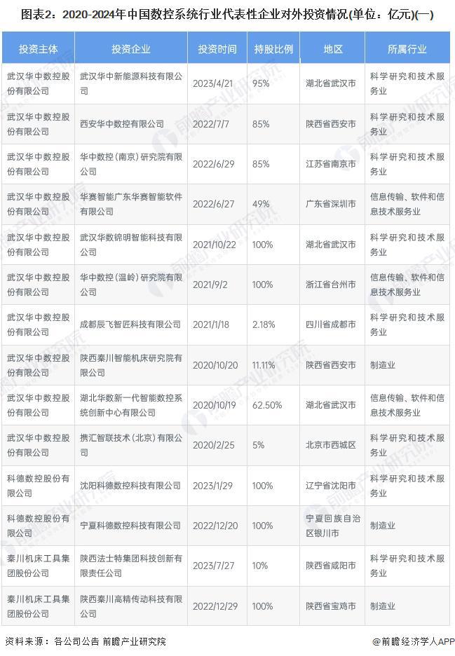 星空体育网站：【投资视角】启示2024：中国数控系统行业投融资及兼并重组分析（附投融资事件、产业基金和兼并重组等）(图2)