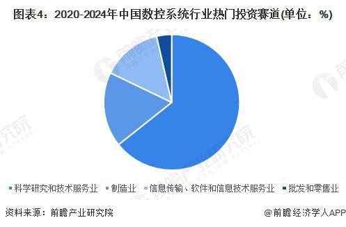 星空体育网站：【投资视角】启示2024：中国数控系统行业投融资及兼并重组分析（附投融资事件、产业基金和兼并重组等）(图4)