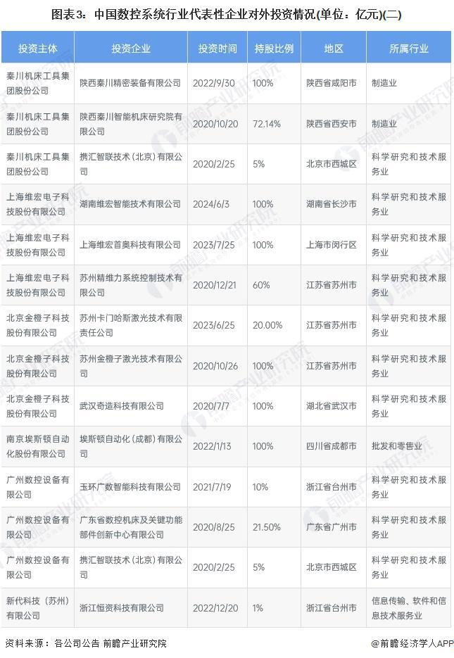 星空体育网站：【投资视角】启示2024：中国数控系统行业投融资及兼并重组分析（附投融资事件、产业基金和兼并重组等）(图3)