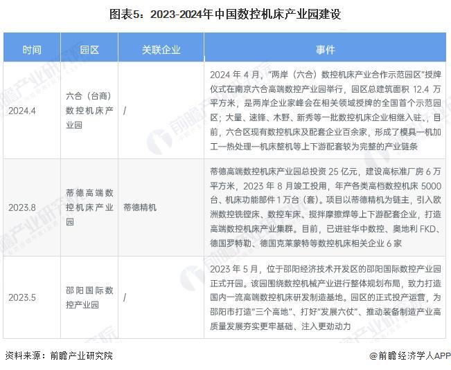 星空体育网站：【投资视角】启示2024：中国数控系统行业投融资及兼并重组分析（附投融资事件、产业基金和兼并重组等）(图5)