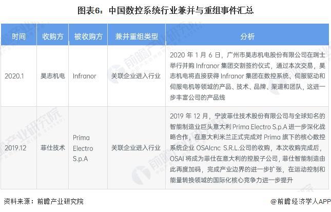 星空体育网站：【投资视角】启示2024：中国数控系统行业投融资及兼并重组分析（附投融资事件、产业基金和兼并重组等）(图6)