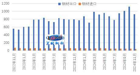 2024年钢材出口或难创历史新高(图1)