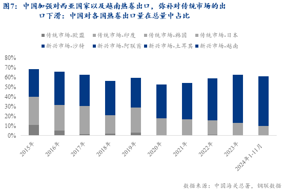 Mysteel：2025年热轧板卷价格展望——出口见顶回落过剩压力累积(图6)